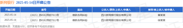博兴优配 新网银行作为原告/上诉人的2起涉及借款合同纠纷的诉讼将于2025年5月14日开庭