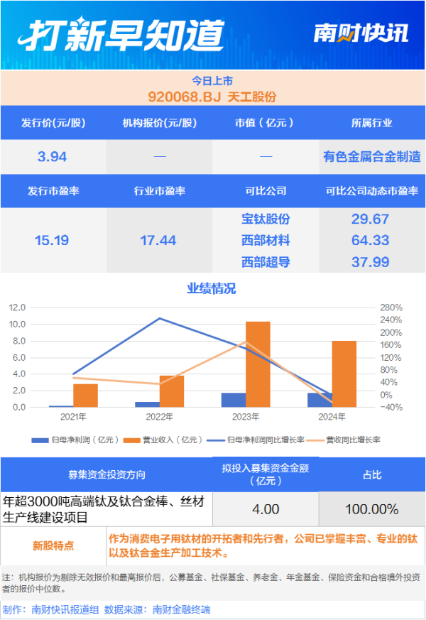 海会配资 苹果供应链“小伙伴” 钛合金材料“小巨人”今日上市 | 打新早知道