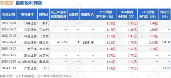 聚富配资 安培龙：6月27日接受机构调研，东方基金参与