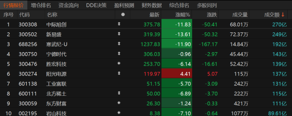 佳禾配资 A股午评：科创50指数跌超5% 算力硬件股集体重挫