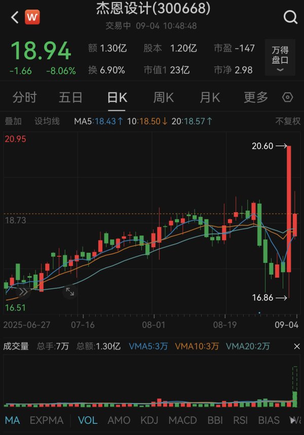 天金策略 开盘大跌，杰恩设计回应股价“过山车”